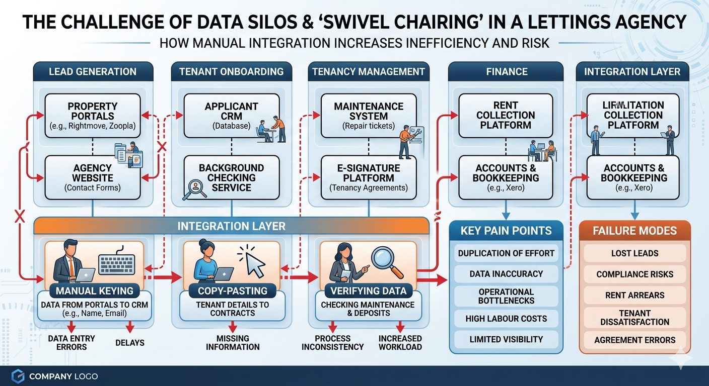Lived flow diagram showing how work was actually moving through the agency